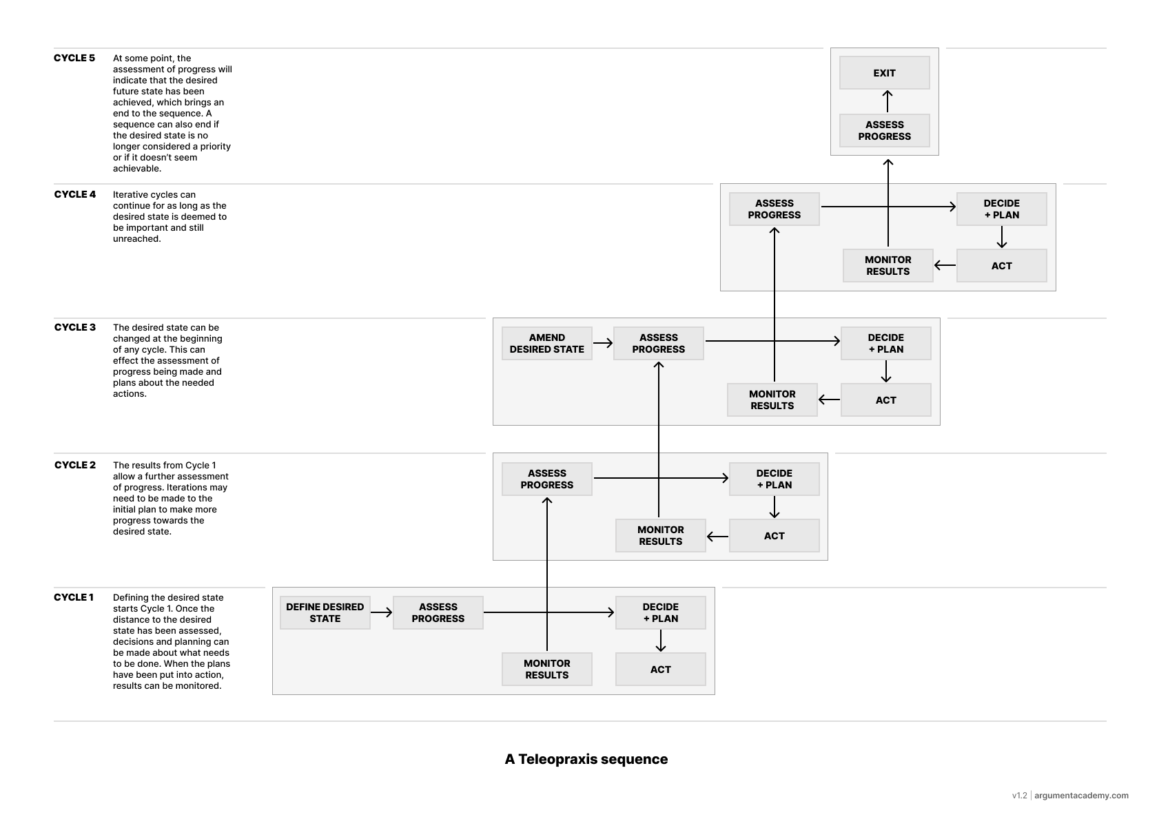 Teleopraxis sequence 1 2
